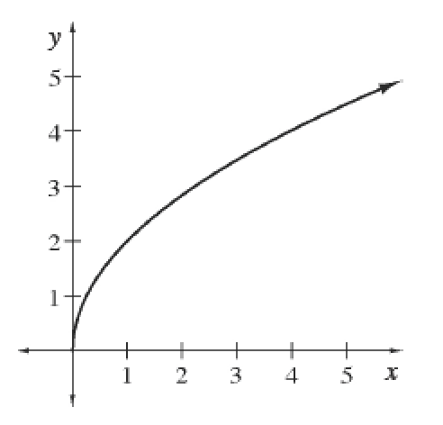 First quadrant, increasing curve, opening down, starting at the origin, passing through the approximate points, (1, comma 2), (3, comma 3), (4, comma 3.5), continuing up & right.